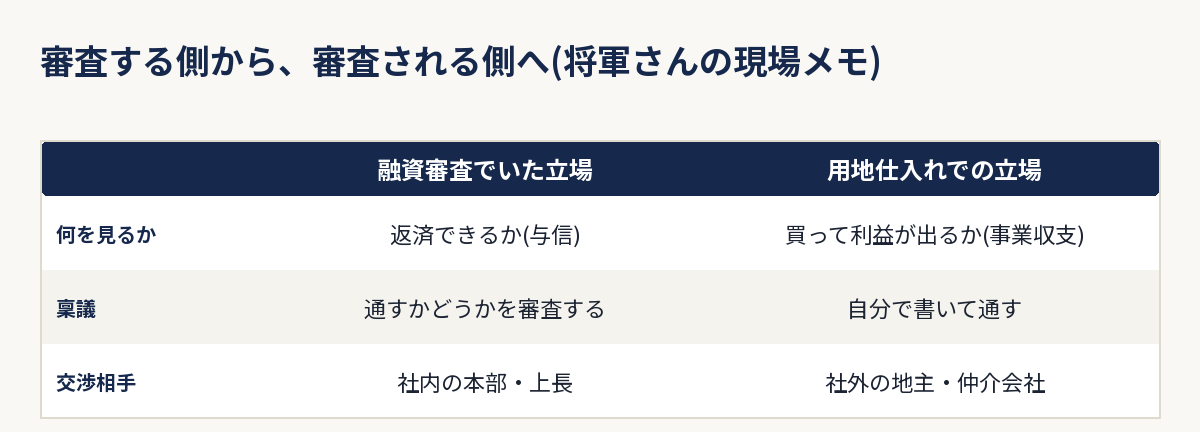 融資審査の立場と用地仕入れ営業の立場で見ているものが変わる点を比較した図解(イメージ)