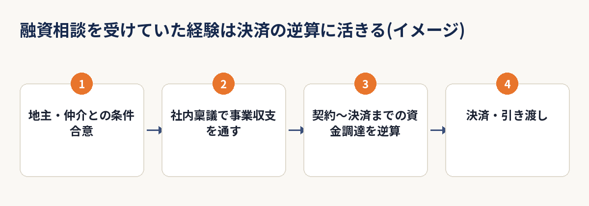 融資相談を受けていた経験が決済までの資金調達スケジュールに活きる流れの図解(イメージ)
