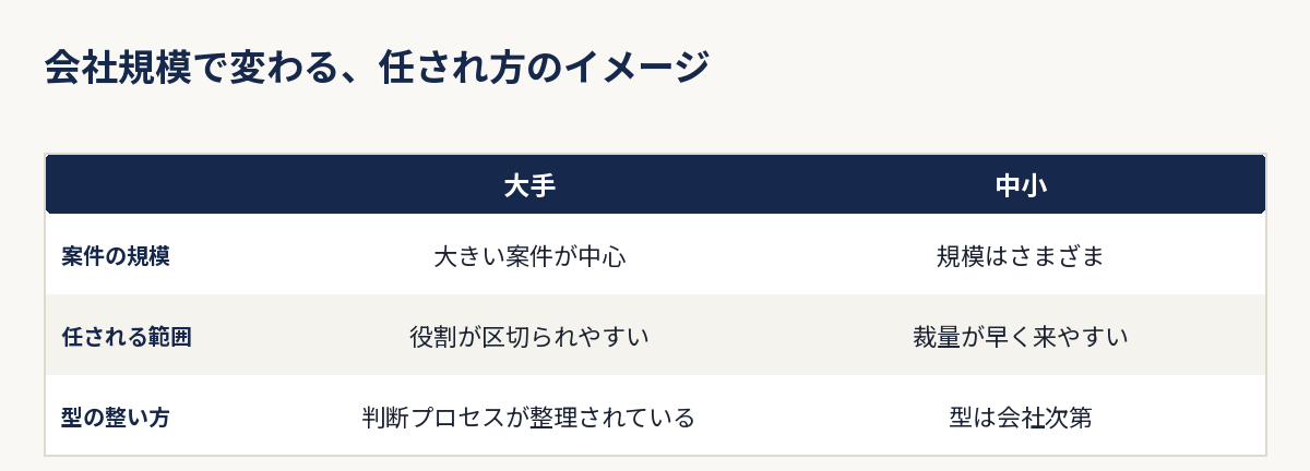 大手と中小で、用地仕入れ営業として任される範囲や裁量の伸び方が異なることを示す比較表イメージ