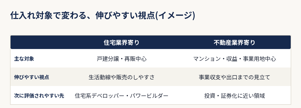 住宅業界寄りと不動産業界寄りで、用地仕入れ営業のキャリアで伸びやすい視点が異なることを示す比較表イメージ