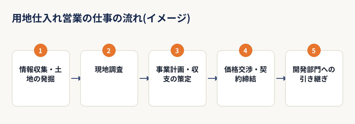 不動産仕入れ営業の仕事の流れ(情報収集・現地調査・事業計画・交渉契約・引き継ぎ)の5ステップ図解