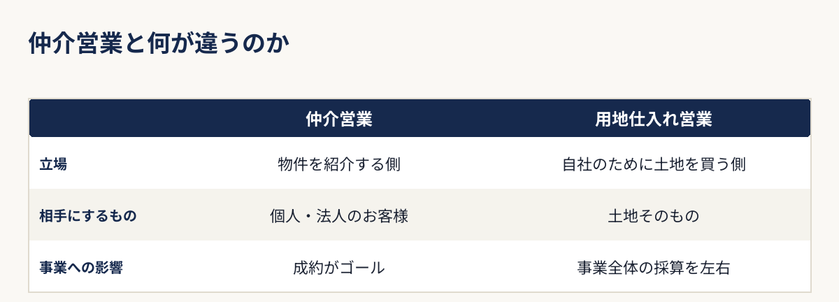 仲介営業と不動産仕入れ営業の立場・相手・事業への影響の違いを比較した表