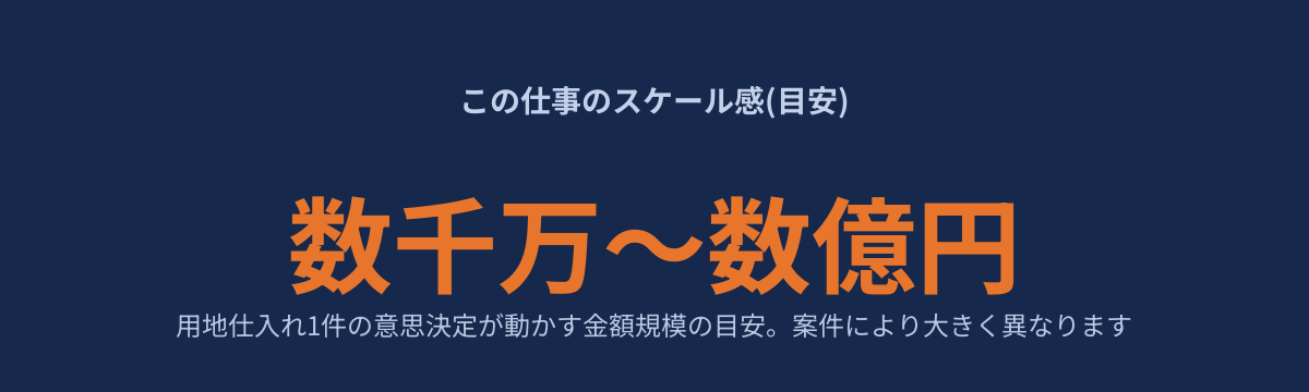 用地仕入れ営業1件あたりの意思決定規模の目安(数千万〜数億円)を示す図解