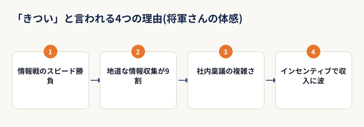 用地仕入れ営業がきついと言われる4つの理由を示すフロー図