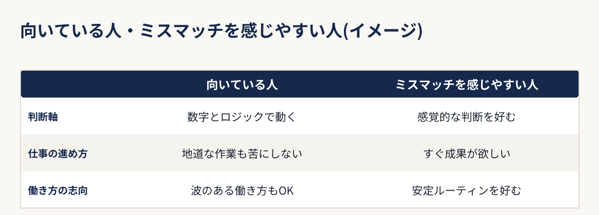 用地仕入れ営業に向いている人とミスマッチを感じやすい人の違いを示す比較表