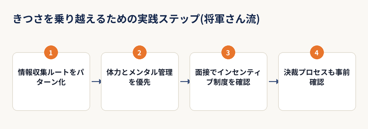 用地仕入れ営業のきつさを乗り越えるための実践ステップを示すフロー図