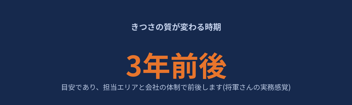 用地仕入れ営業できつさの質が変わる目安時期を示す3年前後のイメージ図