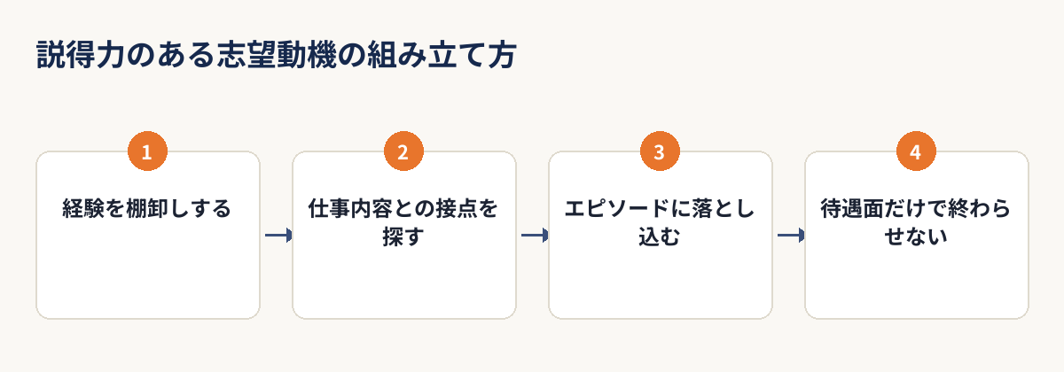 説得力のある志望動機の組み立て方を示すフロー図