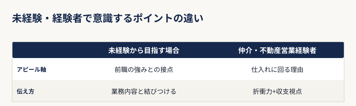 未経験から目指す場合と仲介・不動産営業経験者で意識するポイントの違いを示す比較表