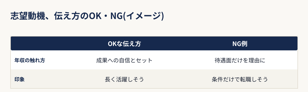 志望動機の伝え方のOK例・NG例を比較した表