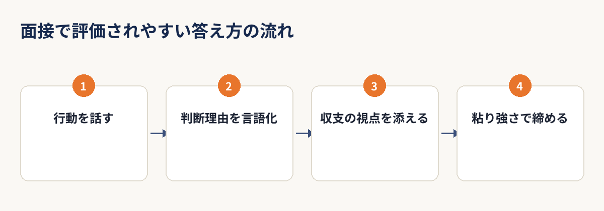 用地仕入れ営業の面接で評価されやすい答え方の流れを示すフロー図