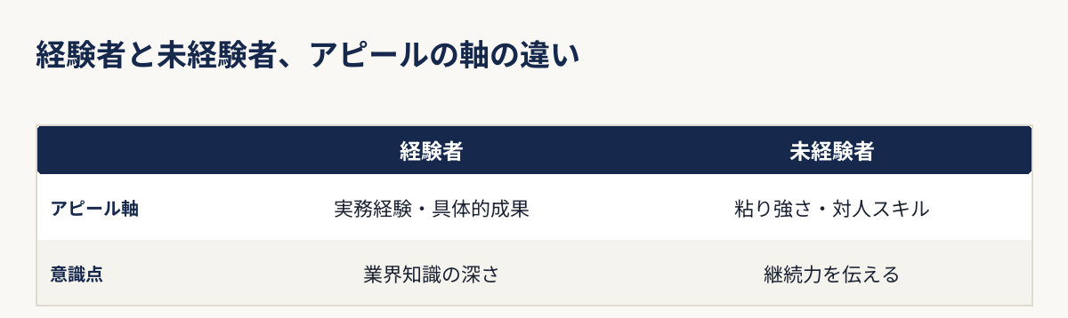 経験者と未経験者でアピールすべき軸の違いを示す比較表