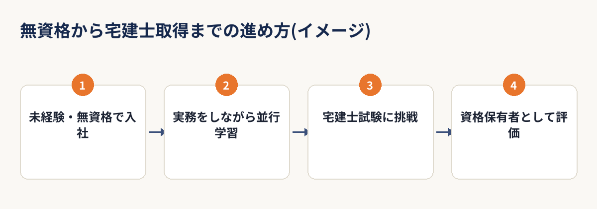 無資格から宅建士取得までの進め方を示すフロー図