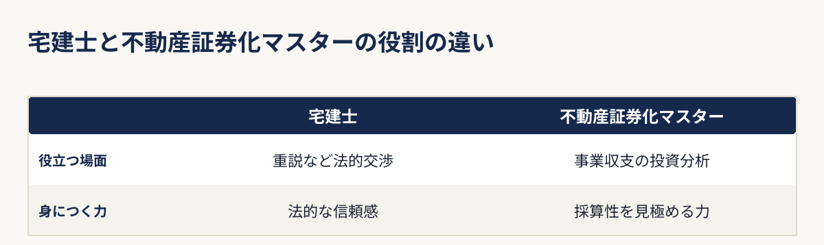 宅建士と不動産証券化マスター、それぞれの役立つ場面と身につく力を比較した表