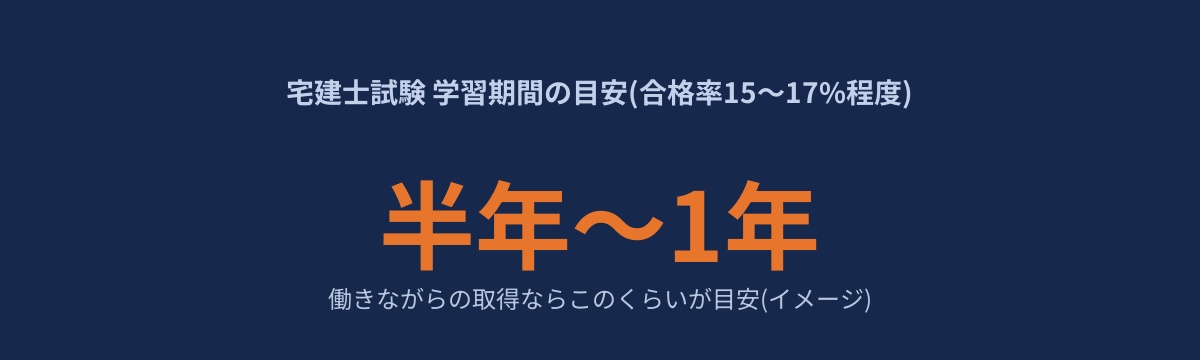 宅建士試験の学習期間の目安を示す図
