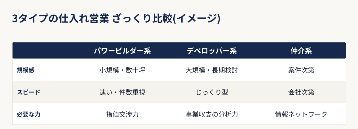 パワービルダー系・デベロッパー系・仲介系、3タイプの仕入れ営業の規模感・スピード・必要な力を比較した表
