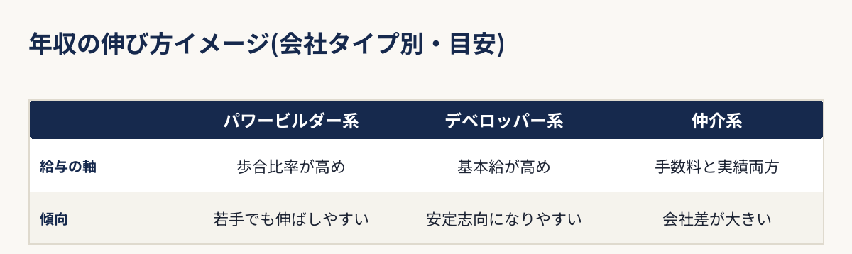 会社タイプ別の年収の伸び方イメージを示す比較表
