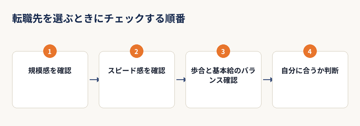 用地仕入れ営業の転職先を選ぶときにチェックする順番を示すフロー図