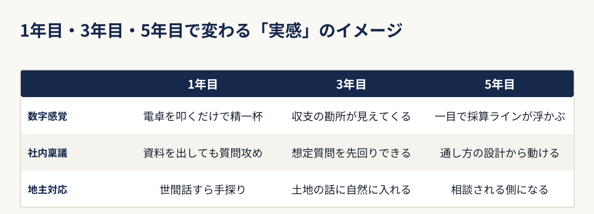 1年目・3年目・5年目で数字感覚・社内稟議・地主対応がどう変わるかを比較した図解