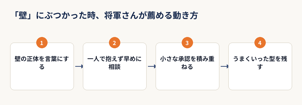 壁にぶつかった時に将軍さんが薦める4ステップの動き方を示した図解