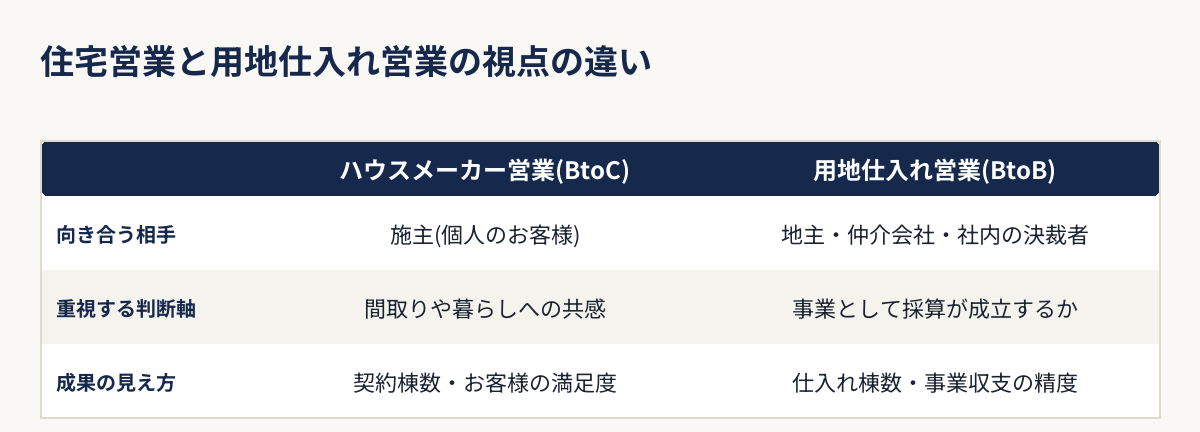 ハウスメーカー営業(BtoC)と用地仕入れ営業(BtoB)の向き合う相手・判断軸・成果の見え方を比較した表