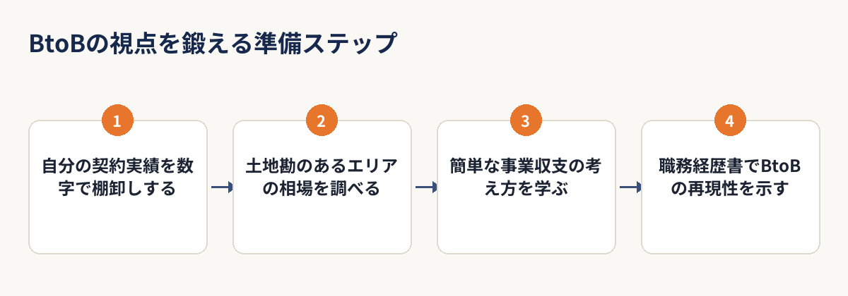 BtoBの視点を鍛えるための準備を4つのステップで示したフロー図