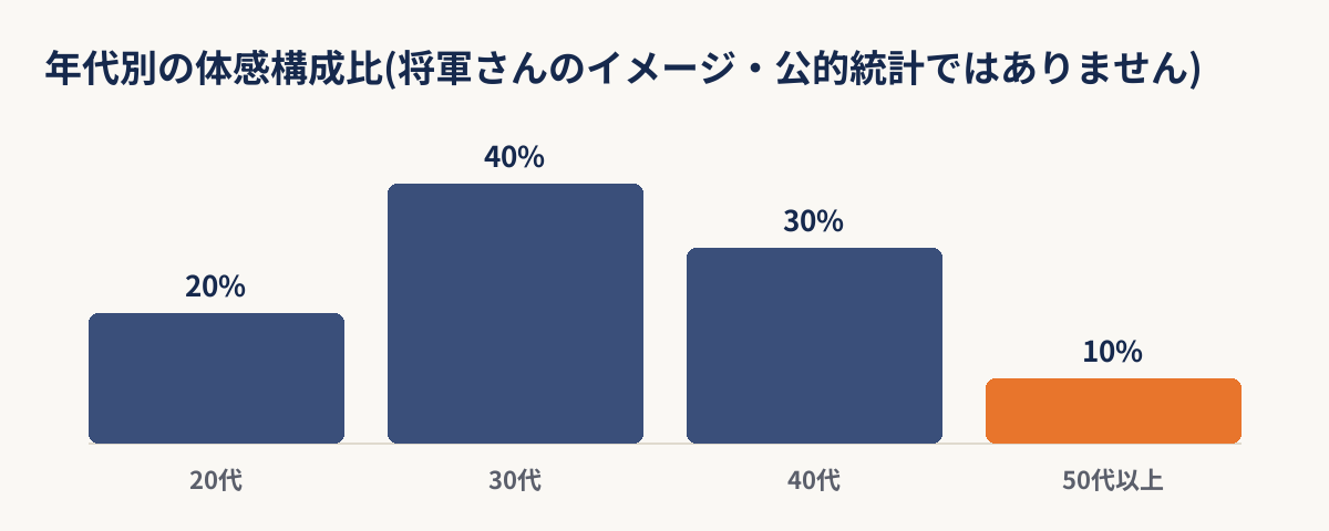 用地仕入れ営業の年代別構成比を将軍さんの体感イメージで示した棒グラフ