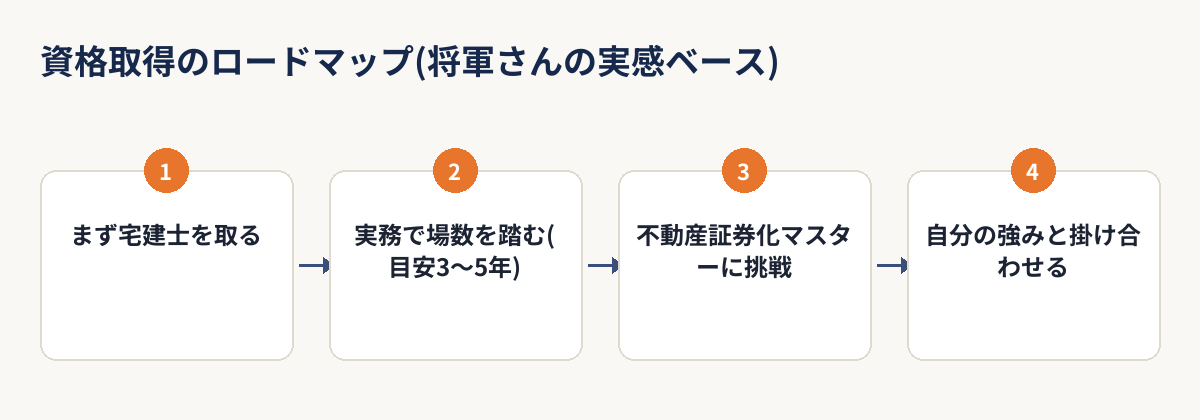 宅建士取得から不動産証券化マスター挑戦までの資格取得ロードマップの図解
