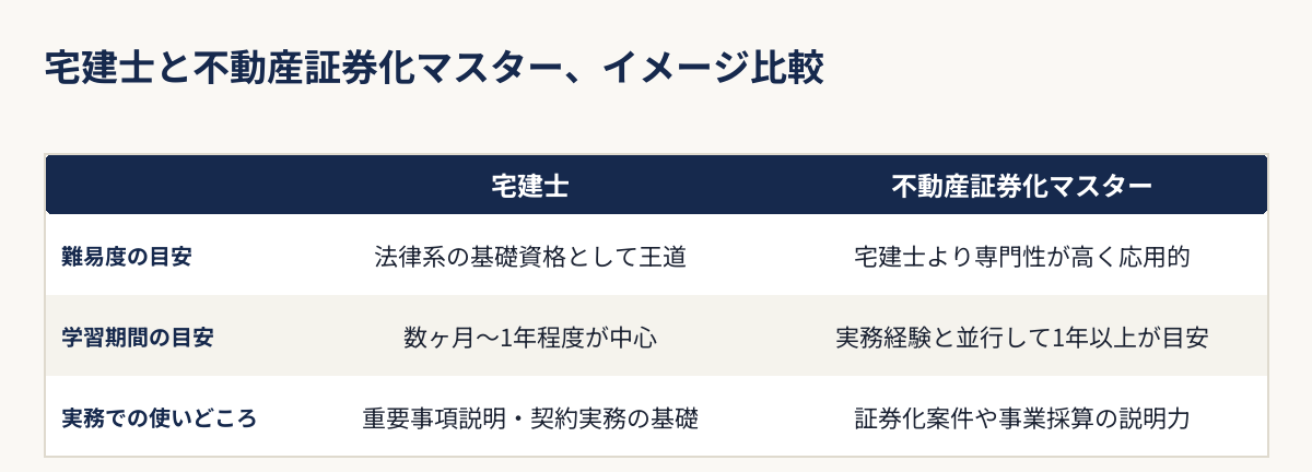 宅建士と不動産証券化マスターの難易度・学習期間・実務での使いどころをイメージで比較した図解