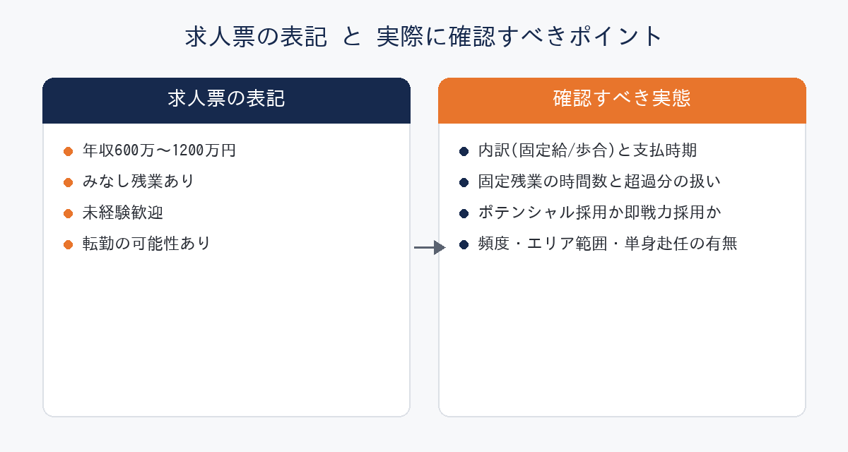 求人票の表記と実際に確認すべき実態を対比した図解