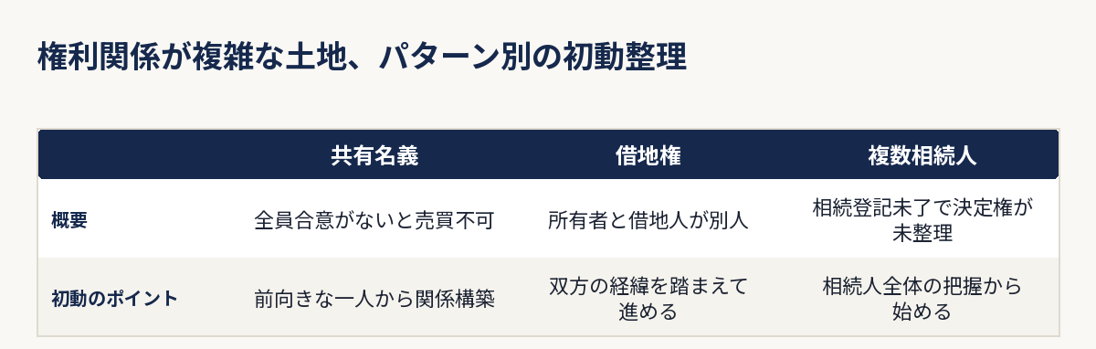 共有名義・借地権・複数相続人、権利関係が複雑な土地のパターン別初動整理の図解