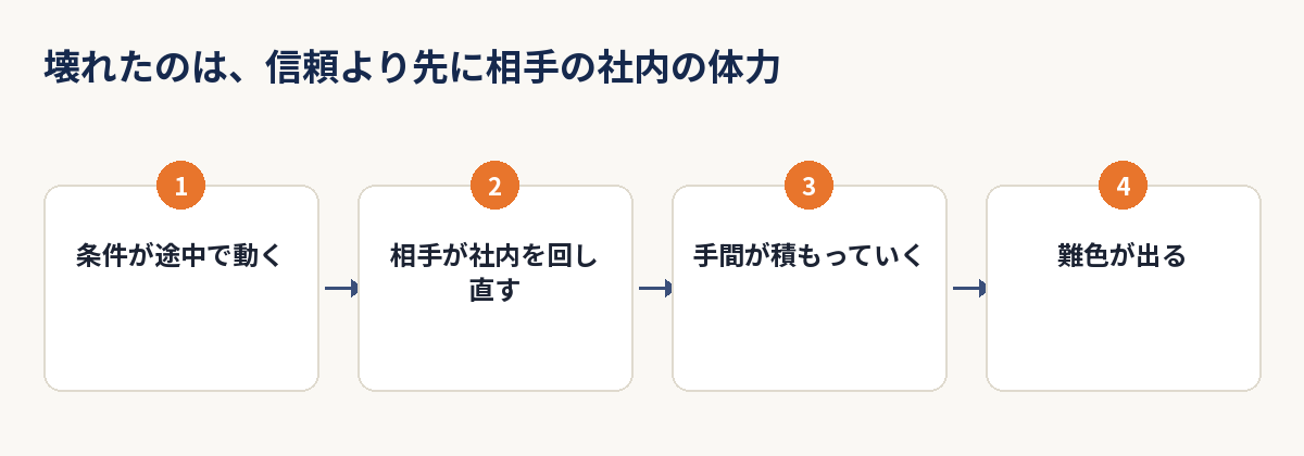 条件が途中で動いてから、相手が社内を回し直し、難色が出るまでを示した4ステップの図解