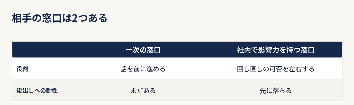 相手の窓口を一次の窓口と社内で影響力を持つ窓口に分け、後出しへの耐性を比べた図解