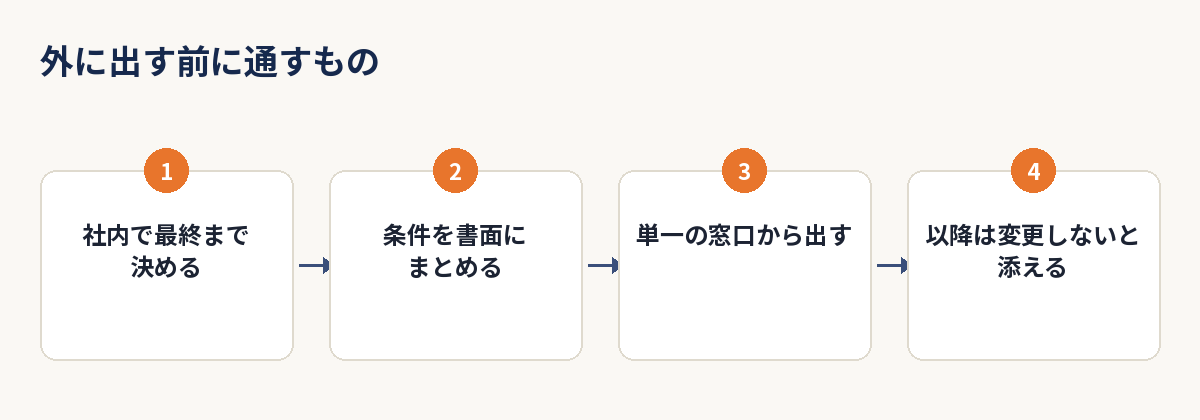 社内で最終まで決め、条件を書面にまとめ、単一の窓口から出し、変更しない旨を添える4ステップの図解