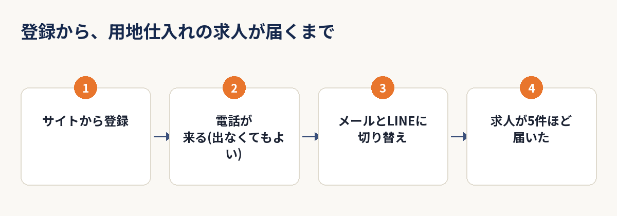 登録から用地仕入れの求人が届くまでの4ステップを示した図解