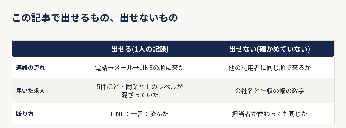 この記事で出せるものと出せないものを、連絡の流れ・届いた求人・断り方の3点で並べた図解