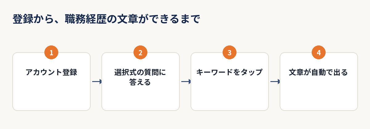 アカウント登録から職務経歴の文章ができるまでの4ステップを示した図解