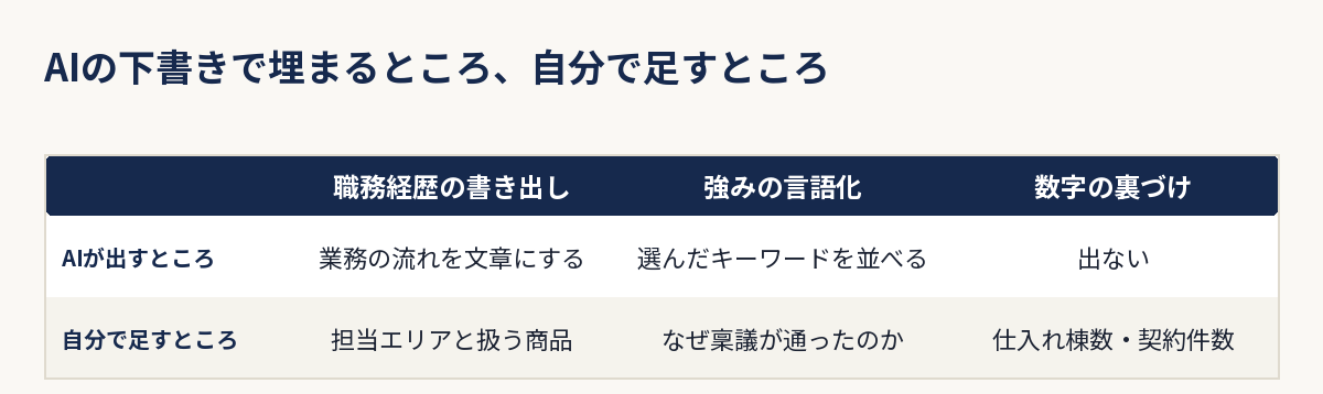 AIの下書きで埋まるところと自分で足すところを3つの観点で比較した図解