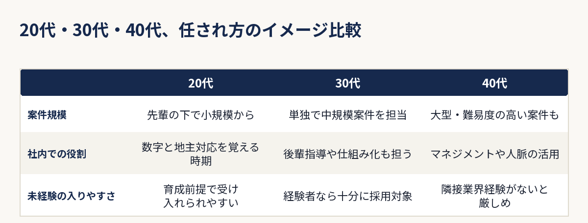 20代・30代・40代で任される案件規模や社内での役割の違いをイメージで比較した図解