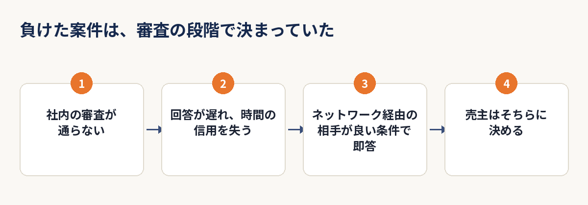 負けた案件が、社内の審査から売主の決定までどう進んだかを示す4ステップの図解