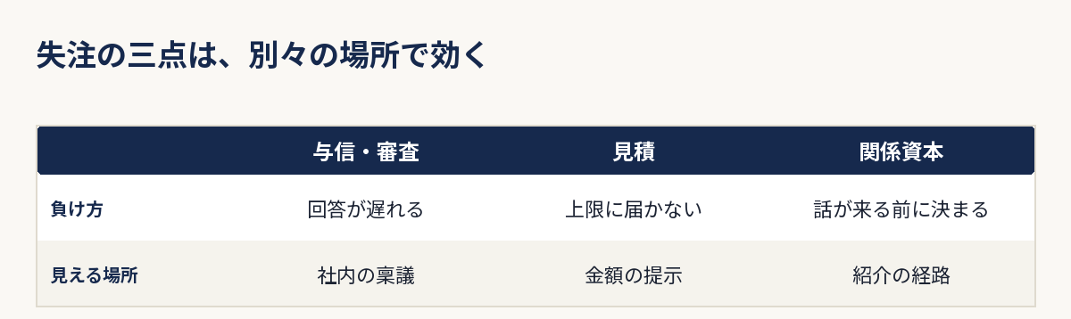 与信・審査、見積、関係資本の三つの根因が、それぞれどこで効くかを並べた図解
