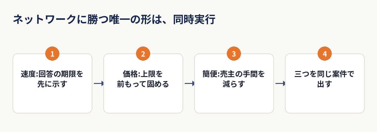 速度、価格、簡便さを同じ案件で同時に出す流れを示した図解